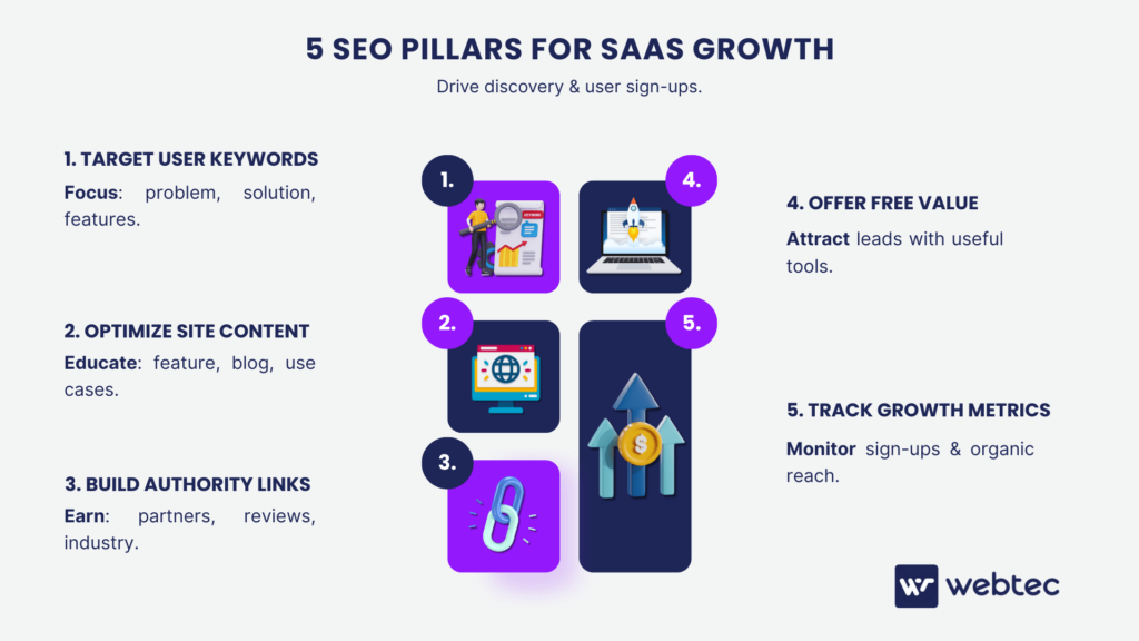 An infographic presenting 5 SEO pillars for SaaS growth: Targeting User Keywords, Optimizing Site Content, Building Authority Links, Offering Free Value, and Tracking Growth Metrics. These strategies help drive discovery and user sign-ups for SaaS companies.