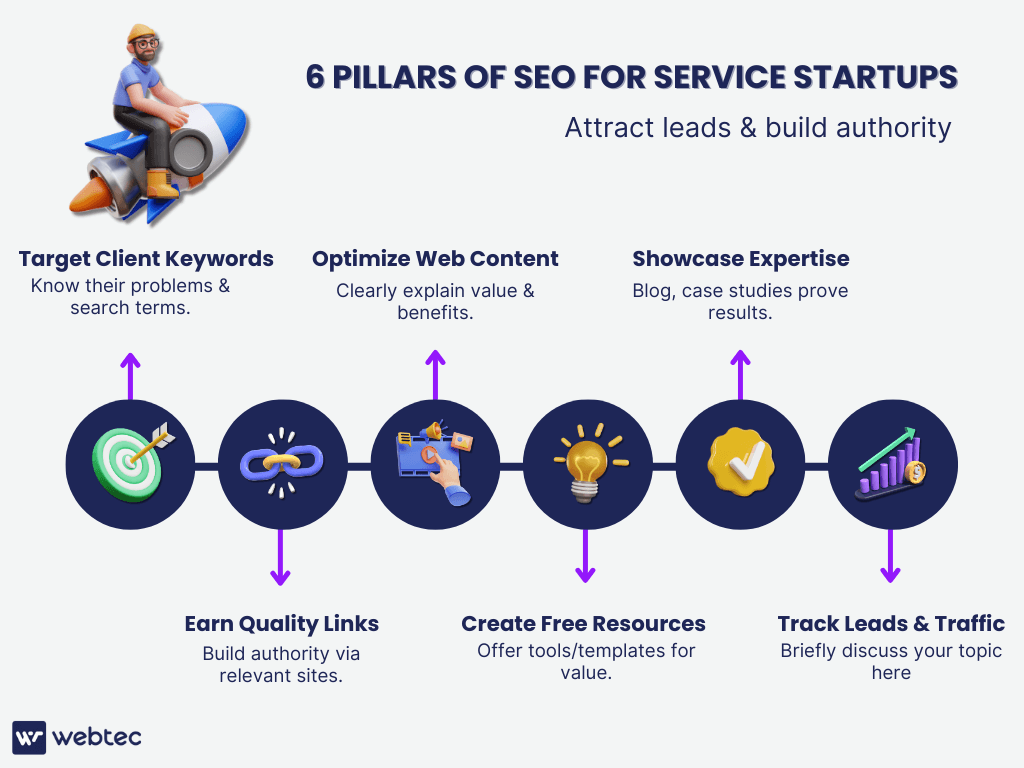 6-pillars-seo-for-service-startups Alt: An infographic illustrating the 6 pillars of SEO for service startups: Targeting Client Keywords, Optimizing Web Content, Showcasing Expertise, Earning Quality Links, Creating Free Resources, and Tracking Leads & Traffic. These pillars are essential for attracting leads and building authority online.