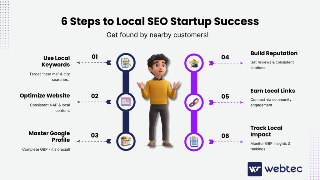An infographic outlining 6 steps to local SEO success for startups: Using Local Keywords, Optimizing the Website, Mastering a Google Business Profile, Building Reputation, Earning Local Links, and Tracking Local Impact. These steps help local startups get found by nearby customers.