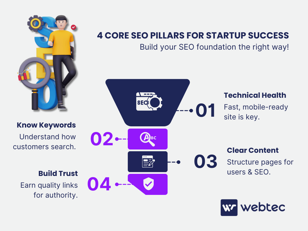 An infographic depicting the 4 core SEO pillars for startup success: Technical Health, Knowing Keywords, Clear Content, and Building Trust. These pillars form a foundation for effective SEO strategy.