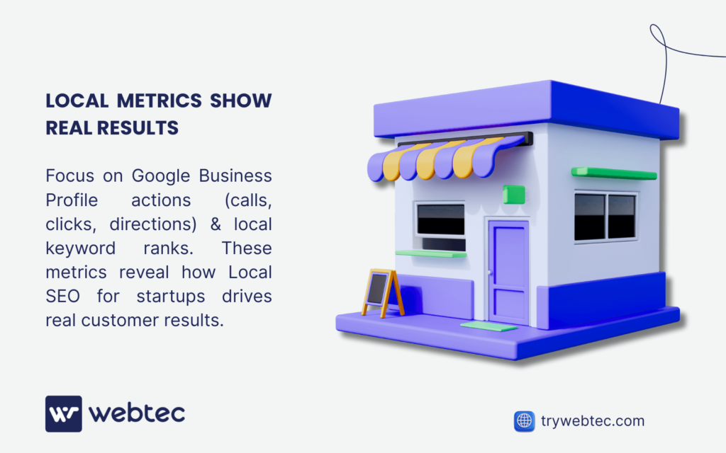 A stylized storefront building represents local businesses. Focusing on Google Business Profile actions (calls, clicks, directions) and local keyword rankings demonstrates how local SEO for startups drives real customer results.