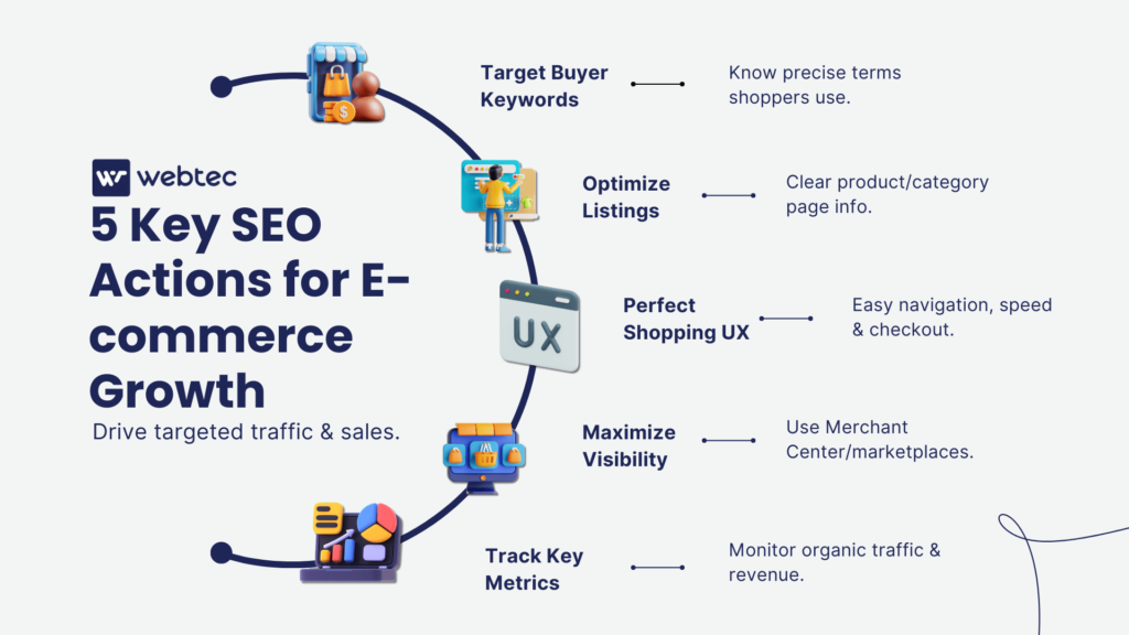 An infographic outlining 5 key SEO actions for e-commerce growth: targeting buyer keywords, optimizing listings, perfecting shopping UX, maximizing visibility, and tracking key metrics. These SEO strategies drive targeted traffic and sales for online businesses.