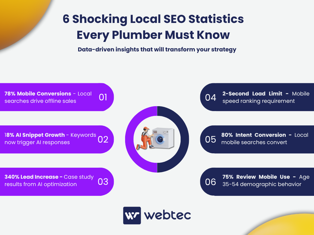 SEO for Plumbers: How Google's 2025 AI Revolution Changes Everything 4 Infographic by Webtec showcasing 6 shocking local SEO statistics for plumbers: 78% mobile conversions drive offline sales, 18% AI snippet growth triggers responses, 340% lead increase from AI optimization, 2-second load limit for mobile ranking, 80% intent conversion from local mobile searches, 75% review mobile use by 35-54 age group.
