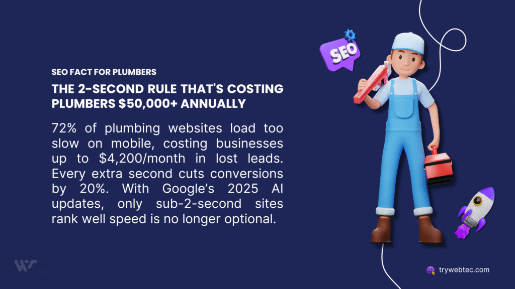 SEO for Plumbers: How Google's 2025 AI Revolution Changes Everything 1 A cartoon plumber in blue overalls with a wrench and toolbox stands beside a rocket, against a blue background. Text highlights an SEO fact for plumbers: 72% of plumbing websites load too slowly on mobile, costing up to $4,200/month in lost leads, with every extra second cutting conversions by 20%.