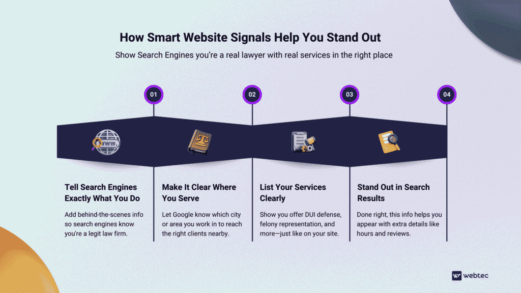 SEO for Criminal Defense Lawyers: The Complete Technical Guide 3 Infographic showing how smart website signals help lawyers stand out: tell search engines what you do, clarify your service area, list services clearly, and highlight details like hours and reviews for better visibility.