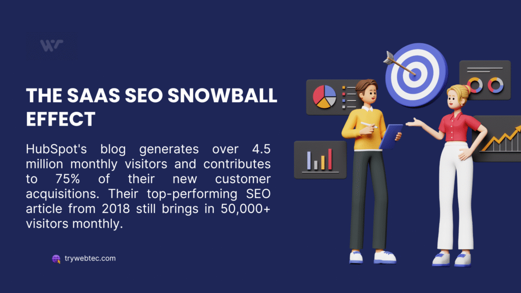 SEO for SaaS: Complete Guide to Drive Growth and Revenue 1 The SaaS SEO snowball effect infographic showing HubSpot's blog traffic growth and customer acquisition statistics