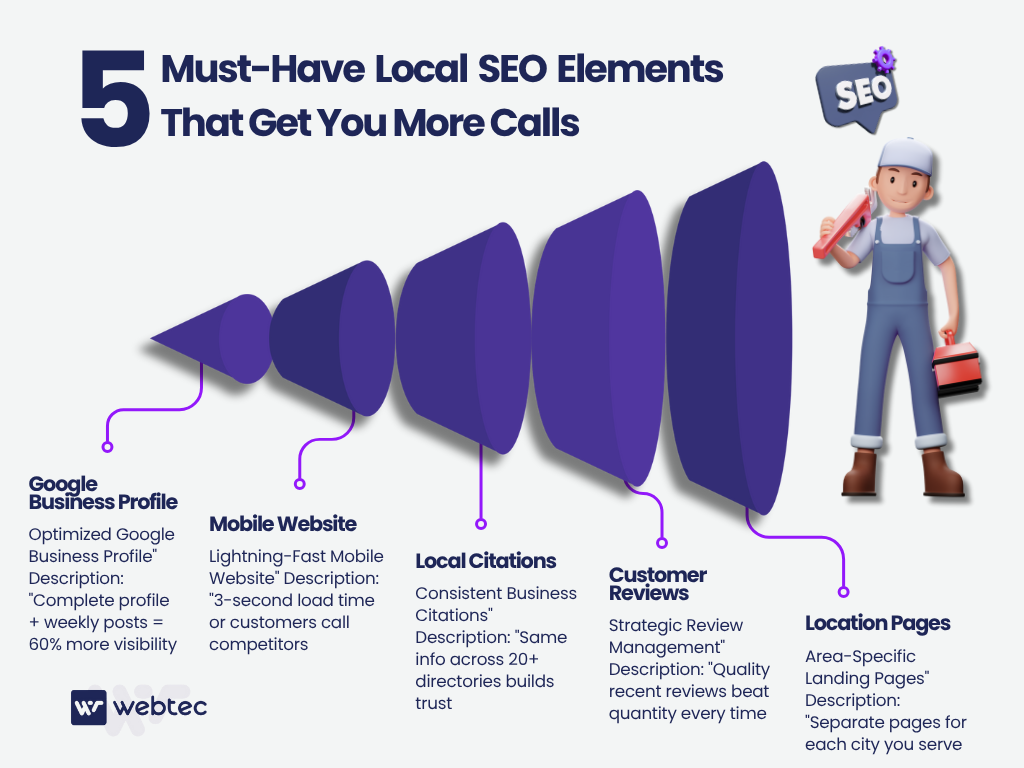 A cartoon worker with a toolbox beside a chart of 5 local SEO elements—Google Profile, Mobile Website, Local Citations, Customer Reviews, Location Pages—to boost calls.