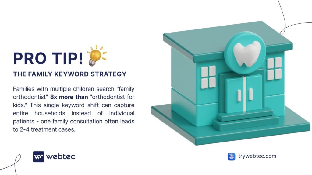 SEO for Orthodontists: How to Turn Local Searches Into $8,000+ Treatment Plans 9 Family keyword SEO for orthodontists strategy with dental practice building