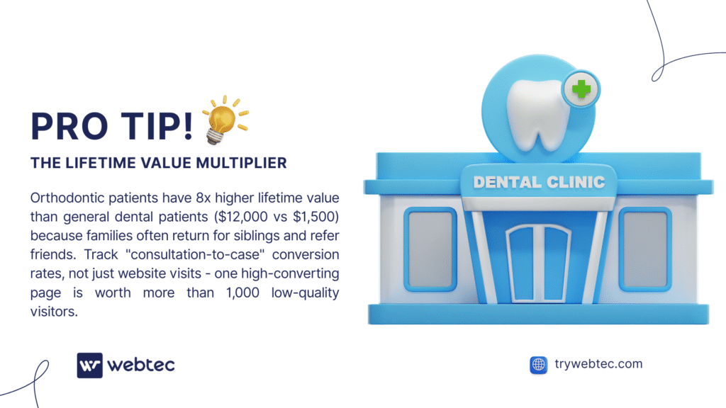 SEO for Orthodontists: How to Turn Local Searches Into $8,000+ Treatment Plans 6 SEO for orthodontists lifetime value strategy with dental clinic building