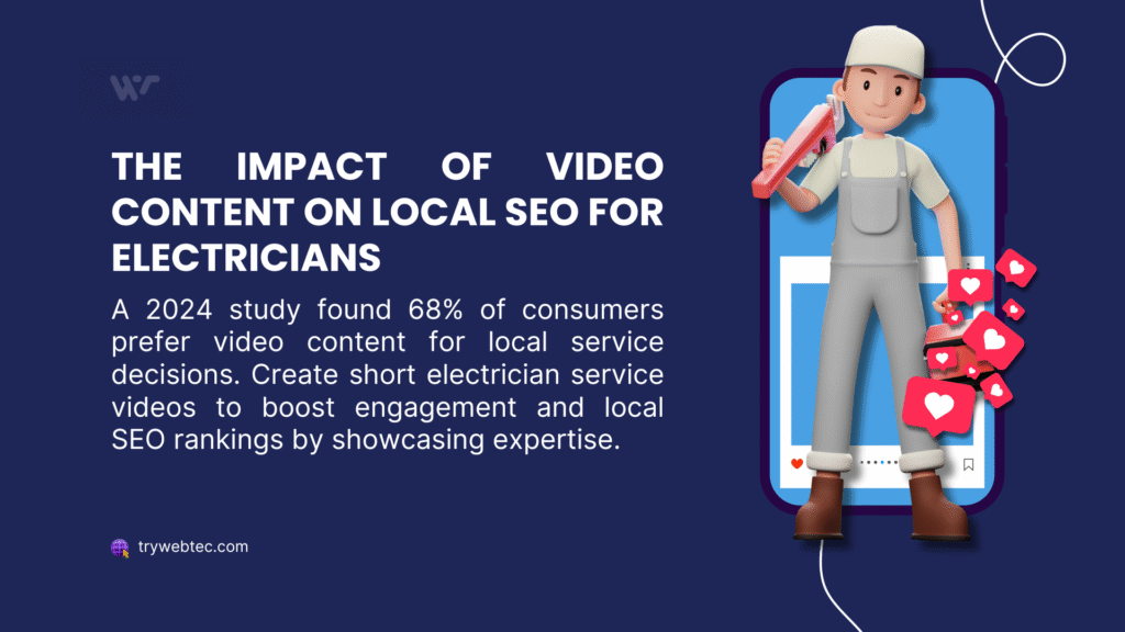 Local SEO for Electricians: Why 10,000+ Reviews Can't Beat Smart Competitors with 200 Reviews 2 Image of a cartoon electrician holding a wrench on a phone, surrounded by likes, with text about video content impact on local SEO for electricians, noting 68% consumer preference per a 2024 study.