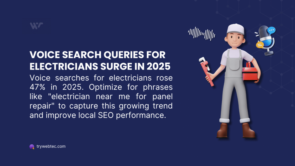 Local SEO for Electricians: Why 10,000+ Reviews Can't Beat Smart Competitors with 200 Reviews 1 Animated electrician with toolbox and microphone, highlighting a 47% surge in voice search queries for electricians in 2025, with text suggesting optimization for phrases like "electrician near me for panel repair" to boost local SEO.