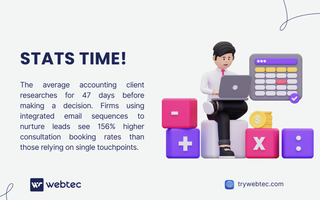 SEO for Accountants: How Firms Grow with Strategic Digital Marketing 5 SEO for accountants statistics: Average accounting client researches 47 days before decision, email sequences boost conversions