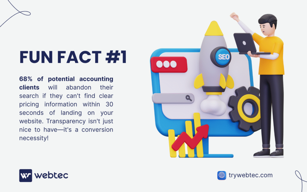 SEO for Accountants: How Firms Grow with Strategic Digital Marketing 1 Fun fact about SEO for accountants: 68% of potential accounting clients abandon search without clear pricing information