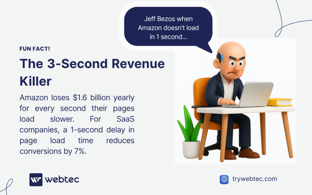 SEO for SaaS: Complete Guide to Drive Growth and Revenue 9 Fun fact about page speed impact on revenue showing Amazon's 3-second rule for SEO for SaaS sites
