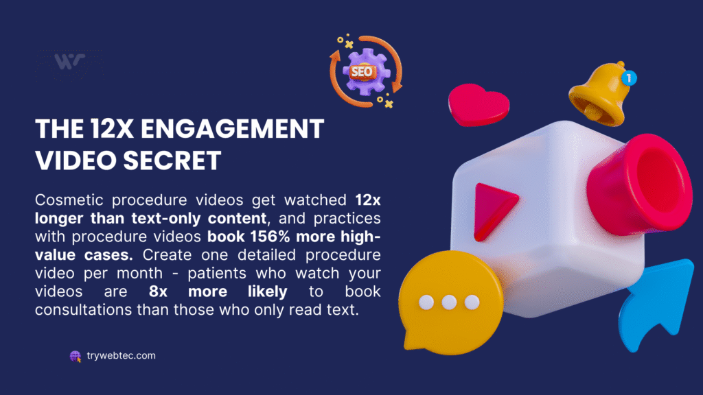 SEO for cosmetic dentists graphic showing 12x engagement video secret with 156% more high-value cases
