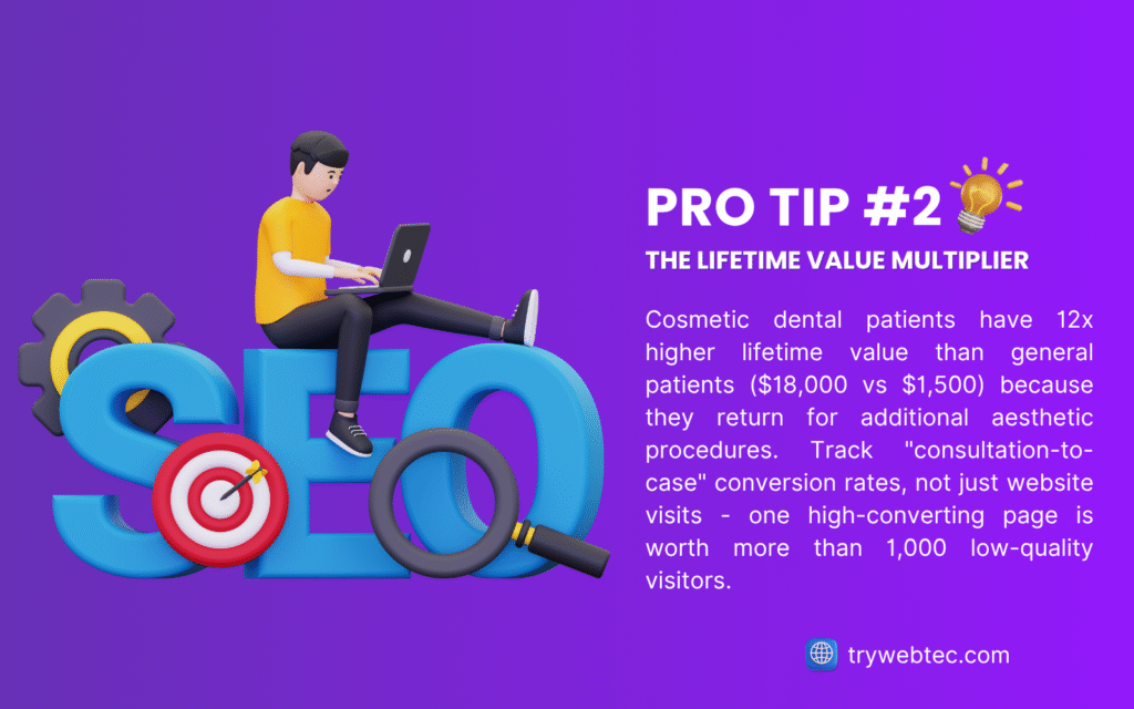 SEO for cosmetic dentists pro tip graphic about 12x higher lifetime value multiplier for cosmetic patients
