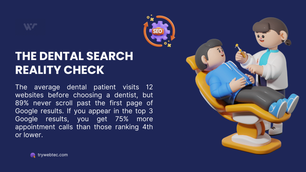 SEO for Dental Practices: Complete Guide to Drive Growth and Revenue 1 SEO for dental practices infographic showing 89% of patients never scroll past first page of Google results