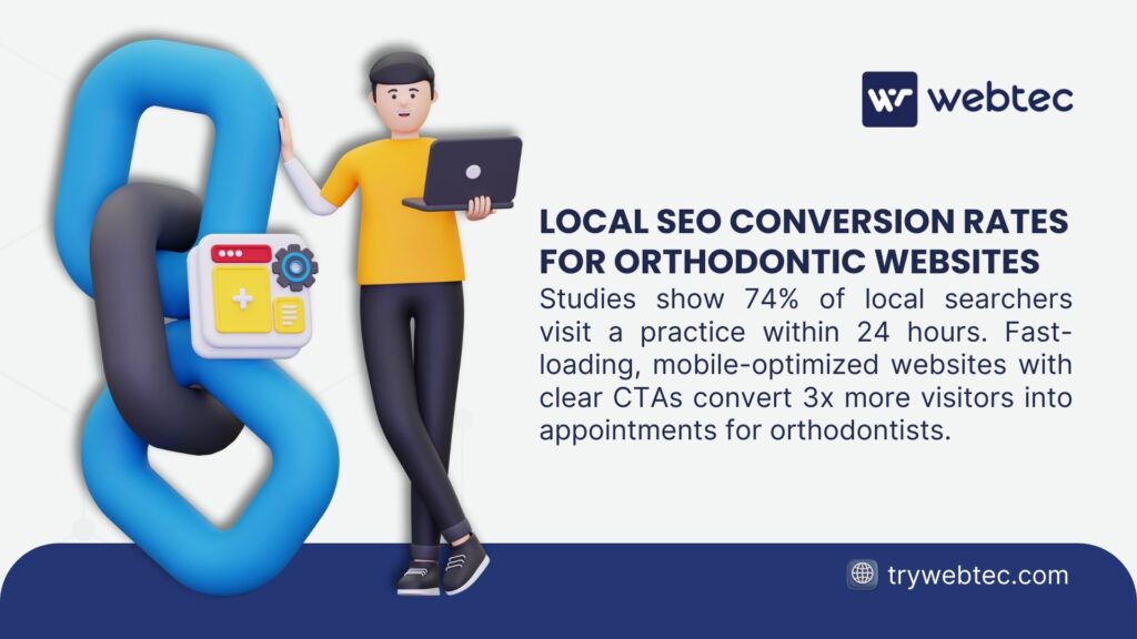 Local SEO for Orthodontists: The Complete 2025 Guide to Dominating Local Search Rankings 2 Image showing a 3D character with a laptop and a link icon, highlighting local SEO conversion rates for orthodontic websites, with text noting 74% of local searchers visit a practice within 24 hours, and fast-loading, mobile-optimized sites with clear CTAs convert 3x more visitors into appointments.
