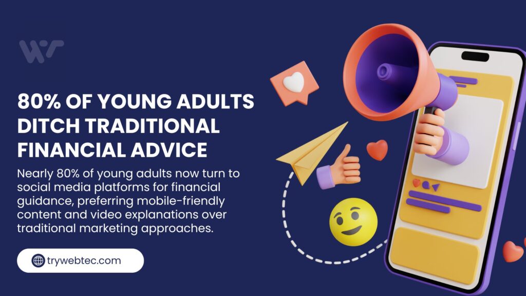 Young adults social media financial advice trend with 80% statistic, 3D smartphone and megaphone icons showing digital marketing shift for financial services