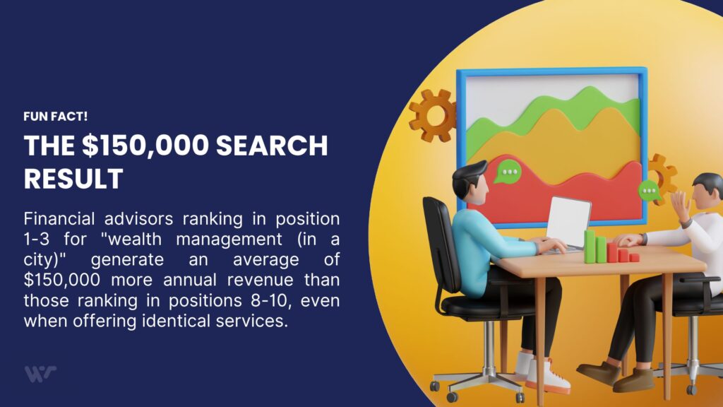 SEO for Financial Services: Full Guide to Drive Leads and Revenue 2 Webtec fun fact infographic showing financial advisors working at desk with charts, highlighting $150,000 search result difference - top-ranking wealth management advisors generate significantly more revenue than lower-ranking competitors