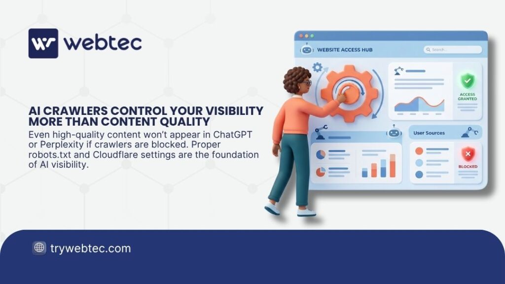 3D character adjusting large gear on AI website access hub dashboard. Illustration showing AI crawlers control your visibility more than content quality, with access granted and blocked indicators.