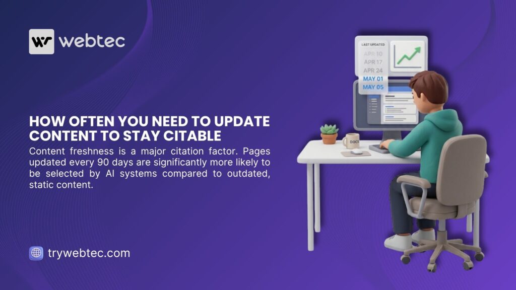 3D character at desk updating content on monitor with freshness calendar and growth graph. Webtec illustration on how often you need to update content to stay citable by AI.