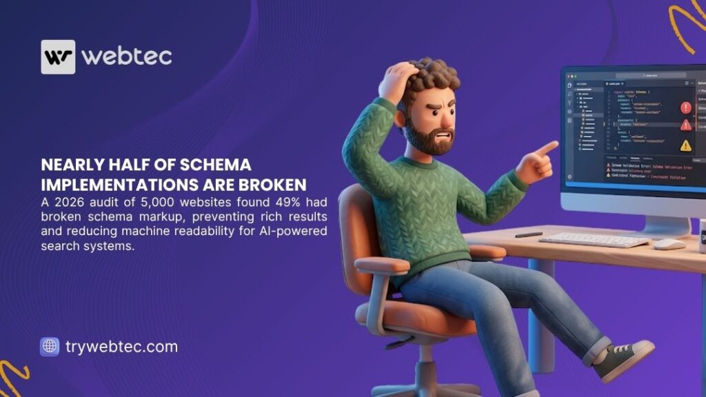 What Is Schema Markup and How Does It Help AI Search? Full Guide 2 Frustrated 3D character pointing at screen with broken schema markup errors. Webtec graphic highlighting that nearly half of schema implementations are broken.