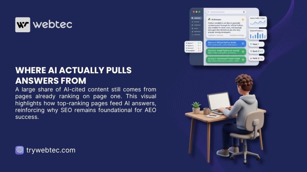 3D character at desk viewing AI answer interface showing sources ranked by position. Webtec illustration explaining where AI actually pulls answers from — top-ranking web pages