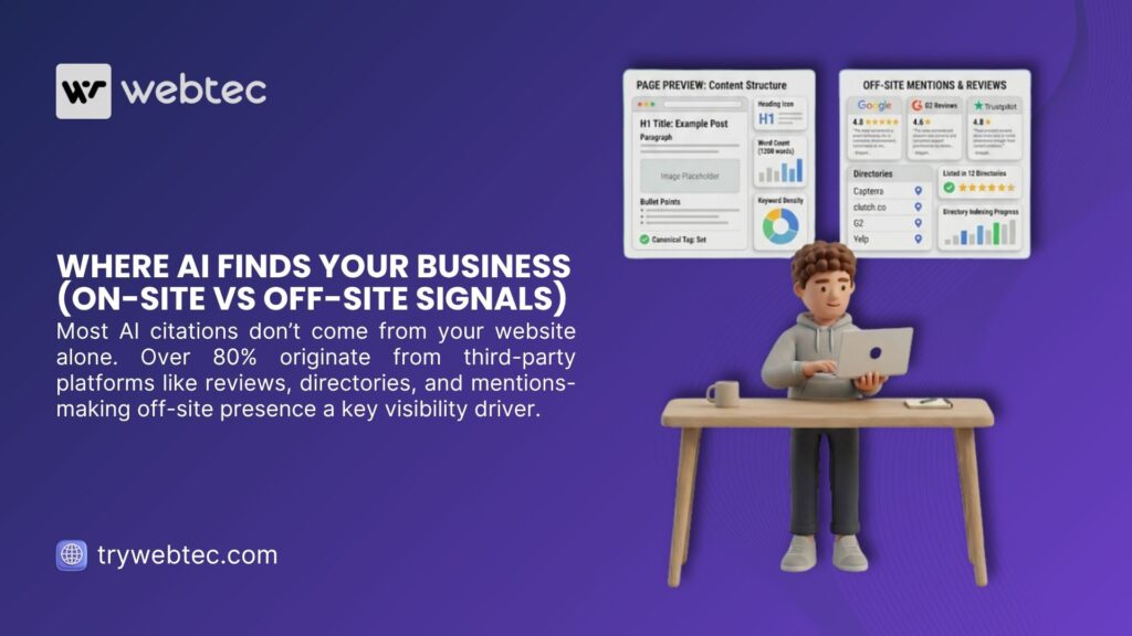 3D character at desk with laptop viewing on-site content structure vs off-site mentions & reviews panels. Webtec illustration on where AI finds your business (on-site vs off-site signals).