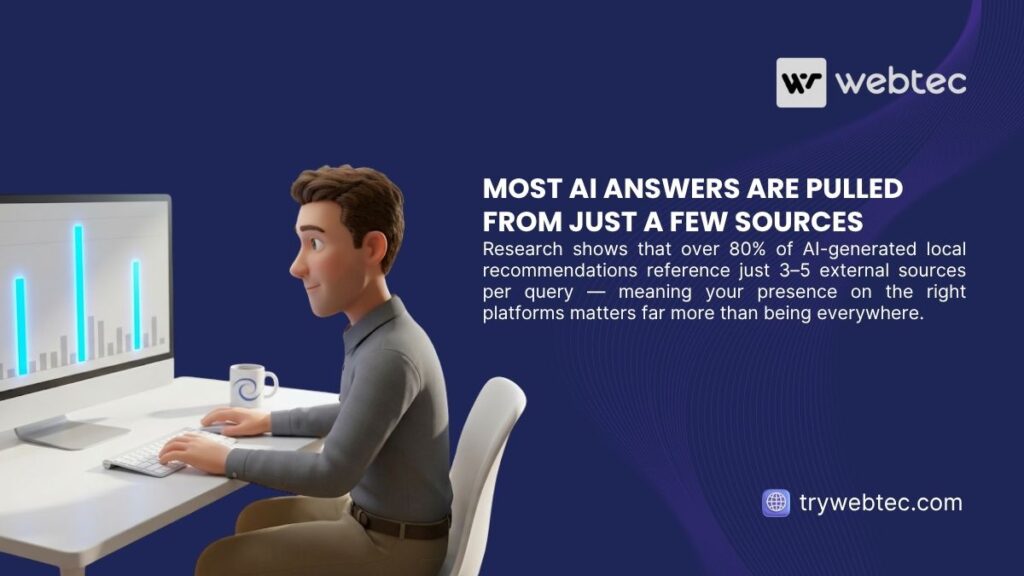How to Do AEO for a Local Business: 5 Practical Steps to Get Recommended in AI Search 2 3D animated man working at computer desk, with headline "Most AI Answers Are Pulled From Just a Few Sources" by webtec.