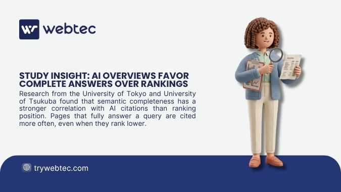 How to Write Content That AI Overviews -Will Cite 1 3D animated character holding clipboard and magnifying glass reviewing document, with headline "Study Insight: AI Overviews Favor Complete Answers Over Rankings" by webtec.