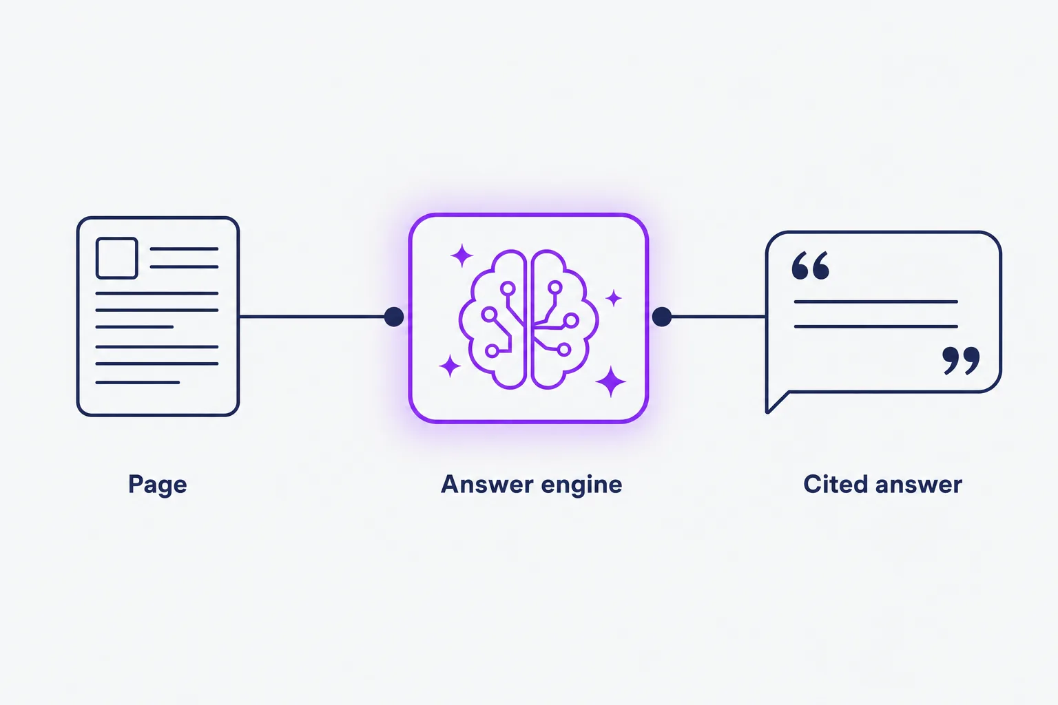 Will AEO Replace Traditional SEO? A Clear-Eyed 2026 Answer for Growing Businesses 2 Diagram showing a page feeding an answer engine that produces a cited answer, with the engine highlighted in violet