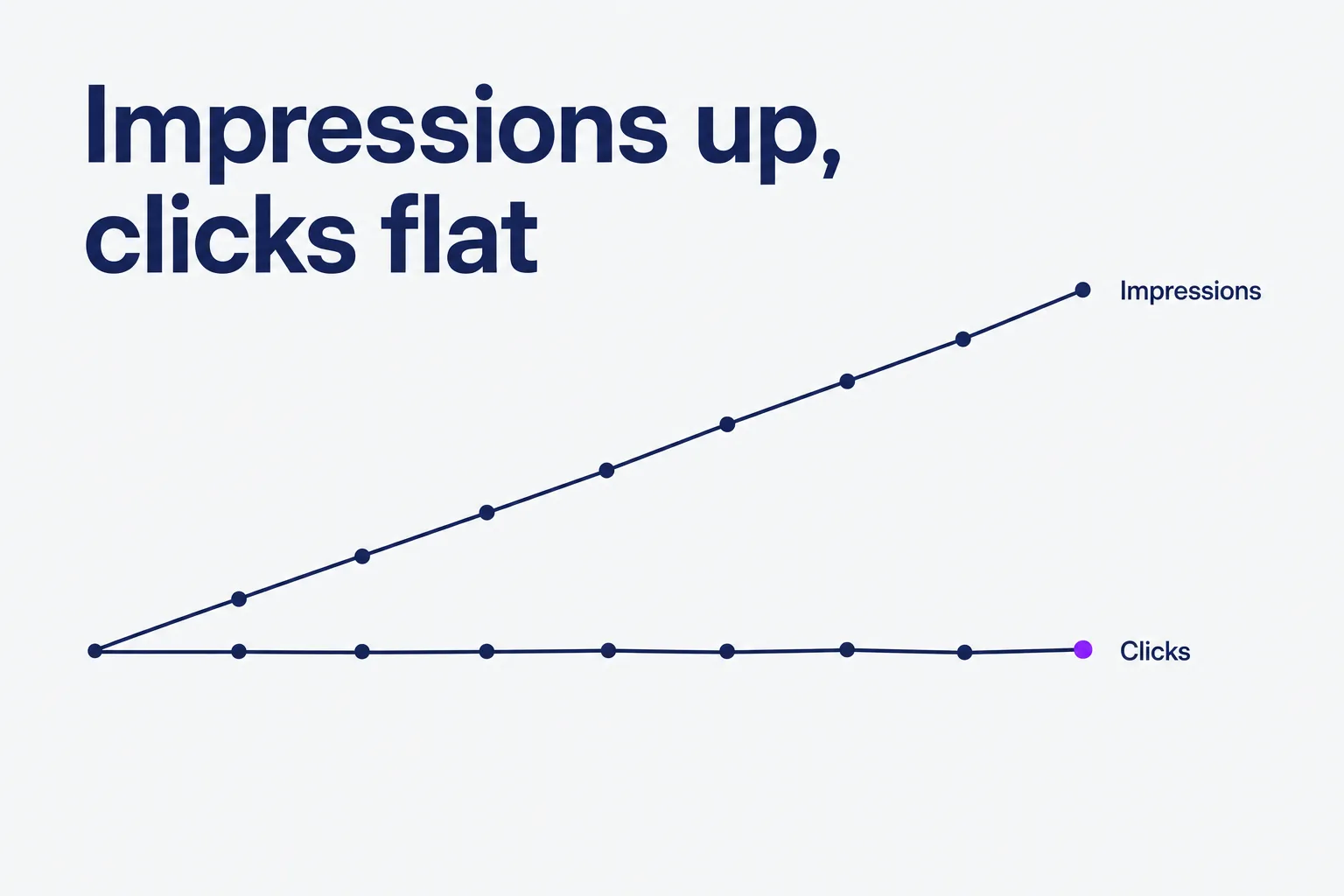 Will AEO Replace Traditional SEO? A Clear-Eyed 2026 Answer for Growing Businesses 1 Line chart infographic showing impressions rising while clicks stay flat, labeled Impressions and Clicks