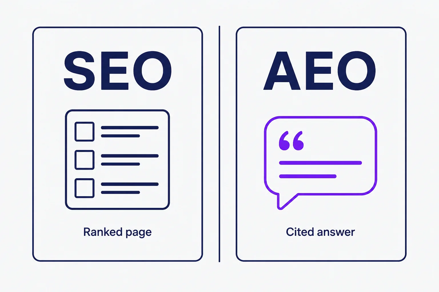Will AEO Replace Traditional SEO? A Clear-Eyed 2026 Answer for Growing Businesses 3 Side-by-side comparison card contrasting SEO ranked page with AEO cited answer