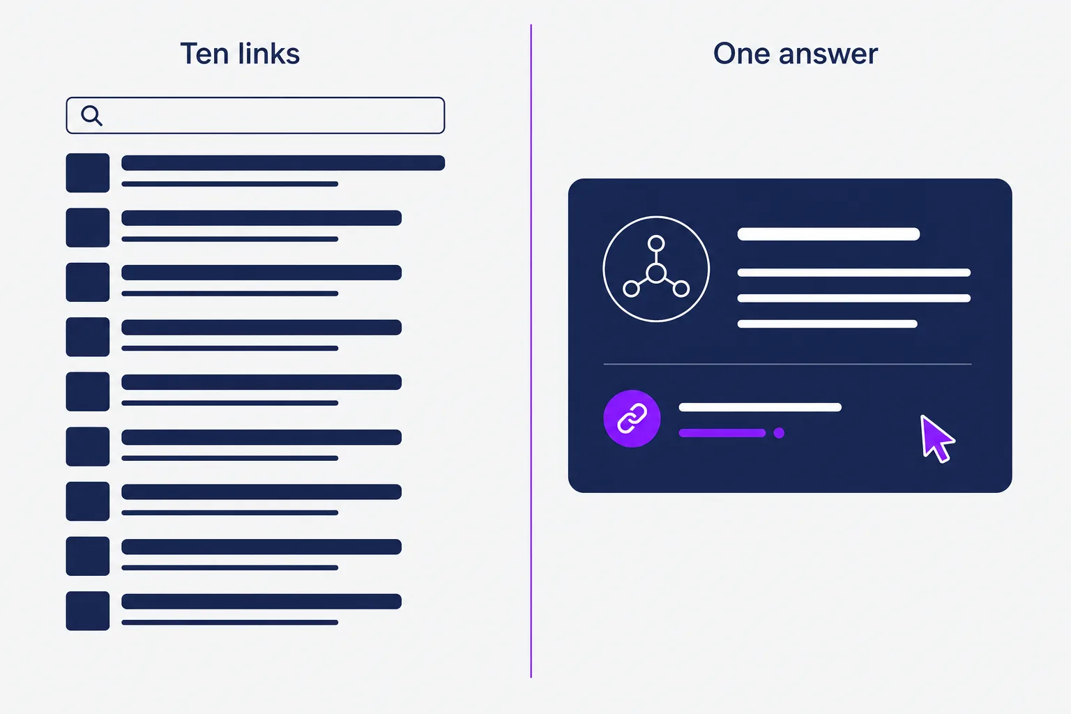 What Is E-E-A-T and Why Does It Matter for AEO? 2 Comparison of a traditional ten-link results page versus a single AI-synthesized answer with one cited source
