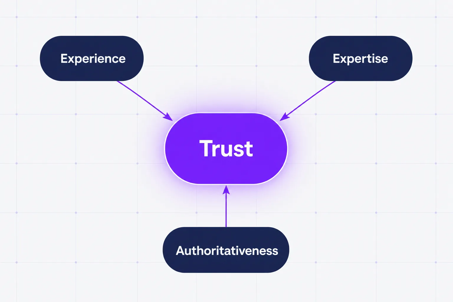 What Is E-E-A-T and Why Does It Matter for AEO? 1 Diagram showing Experience, Expertise and Authority feeding into Trust at the centre of E-E-A-T