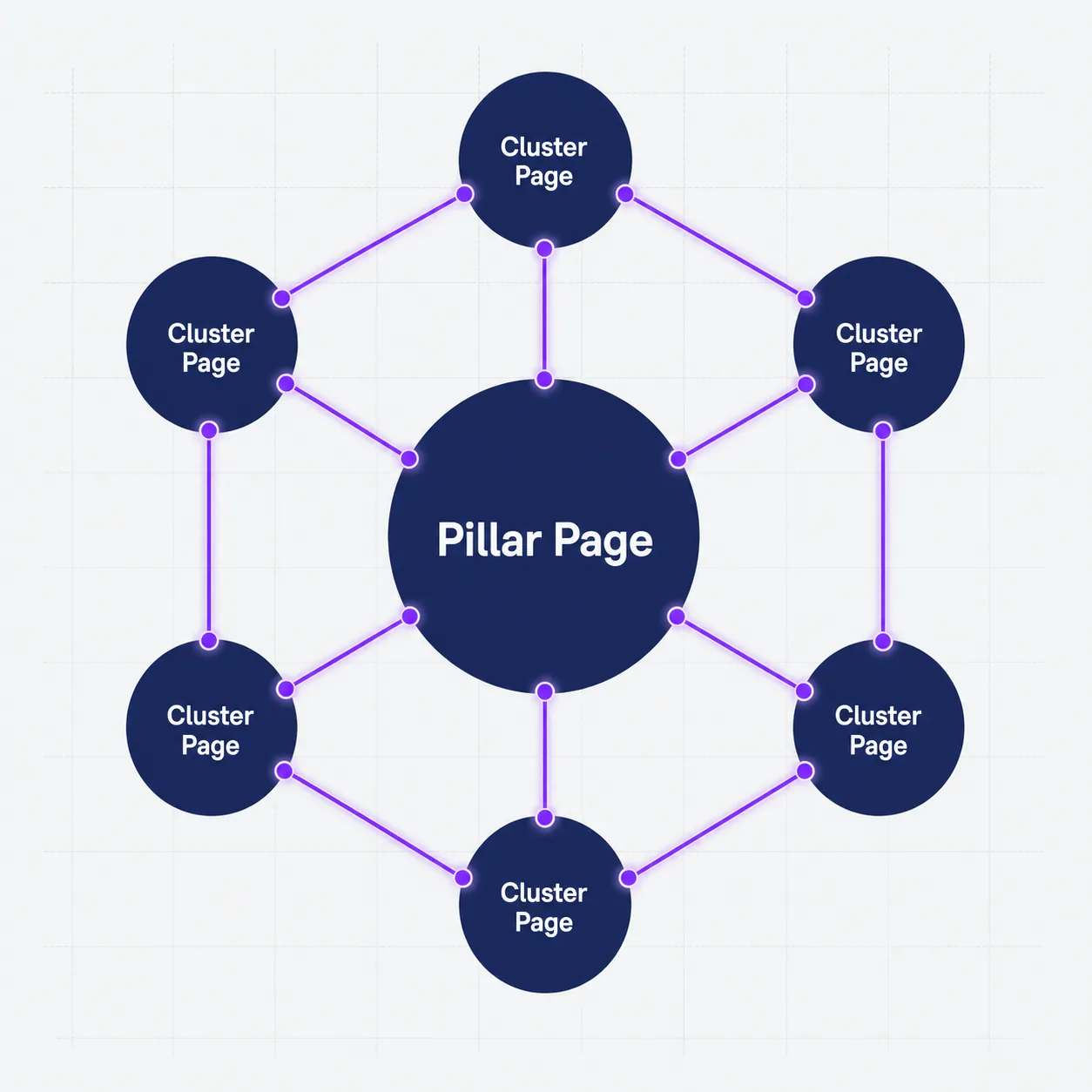 How to Build Topic Clusters for AI Search Visibility: A Step-by-Step Framework 1 Diagram of a topic cluster showing a central pillar page connected by internal links to six surrounding cluster pages