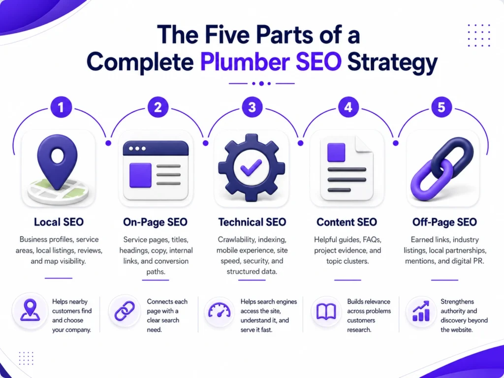 SEO for Plumbers: How Google's 2025 AI Revolution Changes Everything 1 The Five Parts of a Complete Plumber SEO Strategy