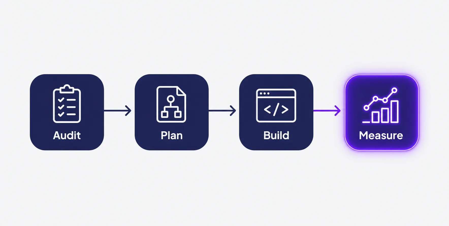 Webtec: Data-Driven Web Design & SEO in Stockholm 3 Four-step process flow: Audit, Plan, Build, Measure for building Webtec correctly
