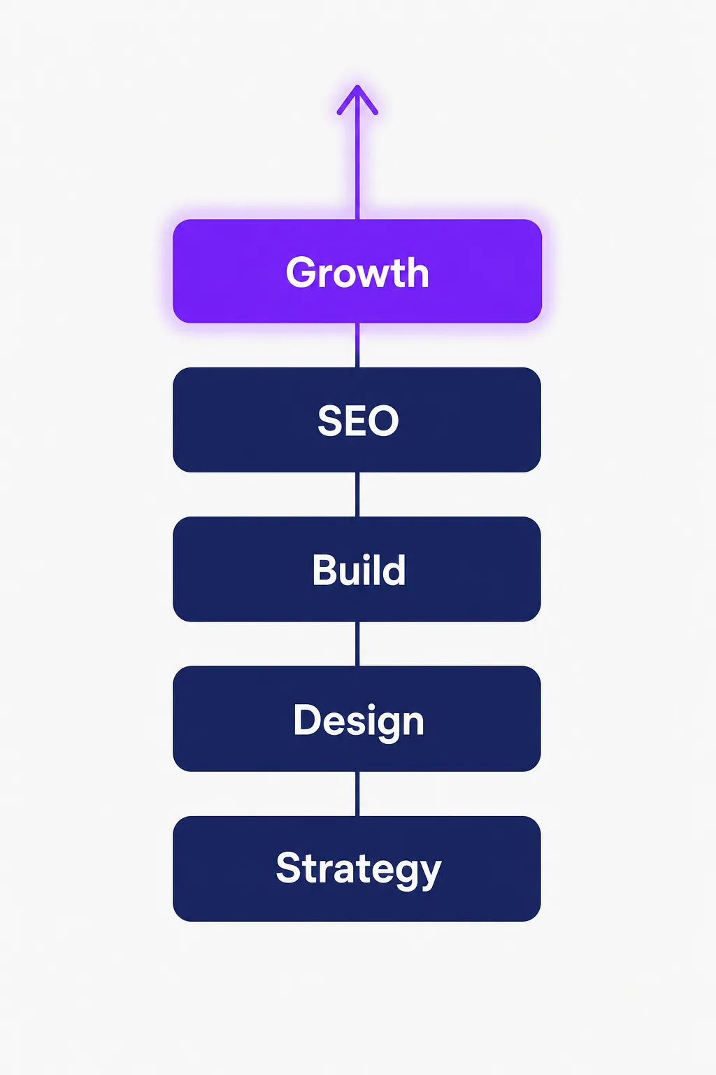 Webtec: Data-Driven Web Design & SEO in Stockholm 2 Layered diagram of the Webtec stack from Strategy through Design, Build, SEO to Growth