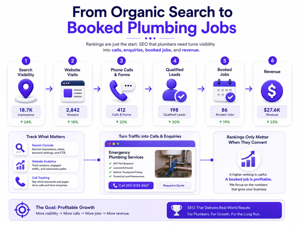 SEO for Plumbers: How Google's 2025 AI Revolution Changes Everything 6 organic search to booked plumbing jobs