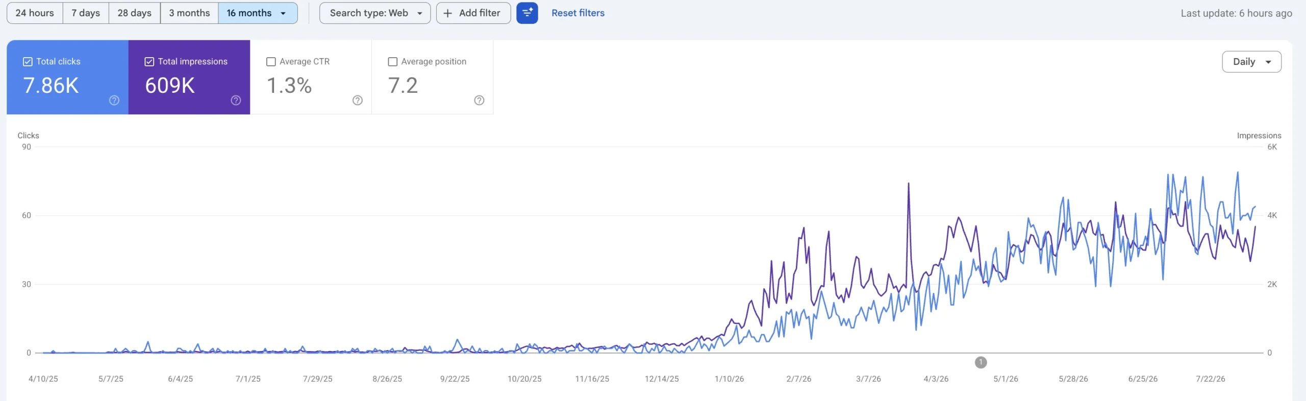 Google Search Console performance report for moduulize.com across sixteen months: 7.8K total clicks, 609K total impressions, 1.3% average click-through rate and 7.2 average position, with both lines climbing from near zero in August 2025.