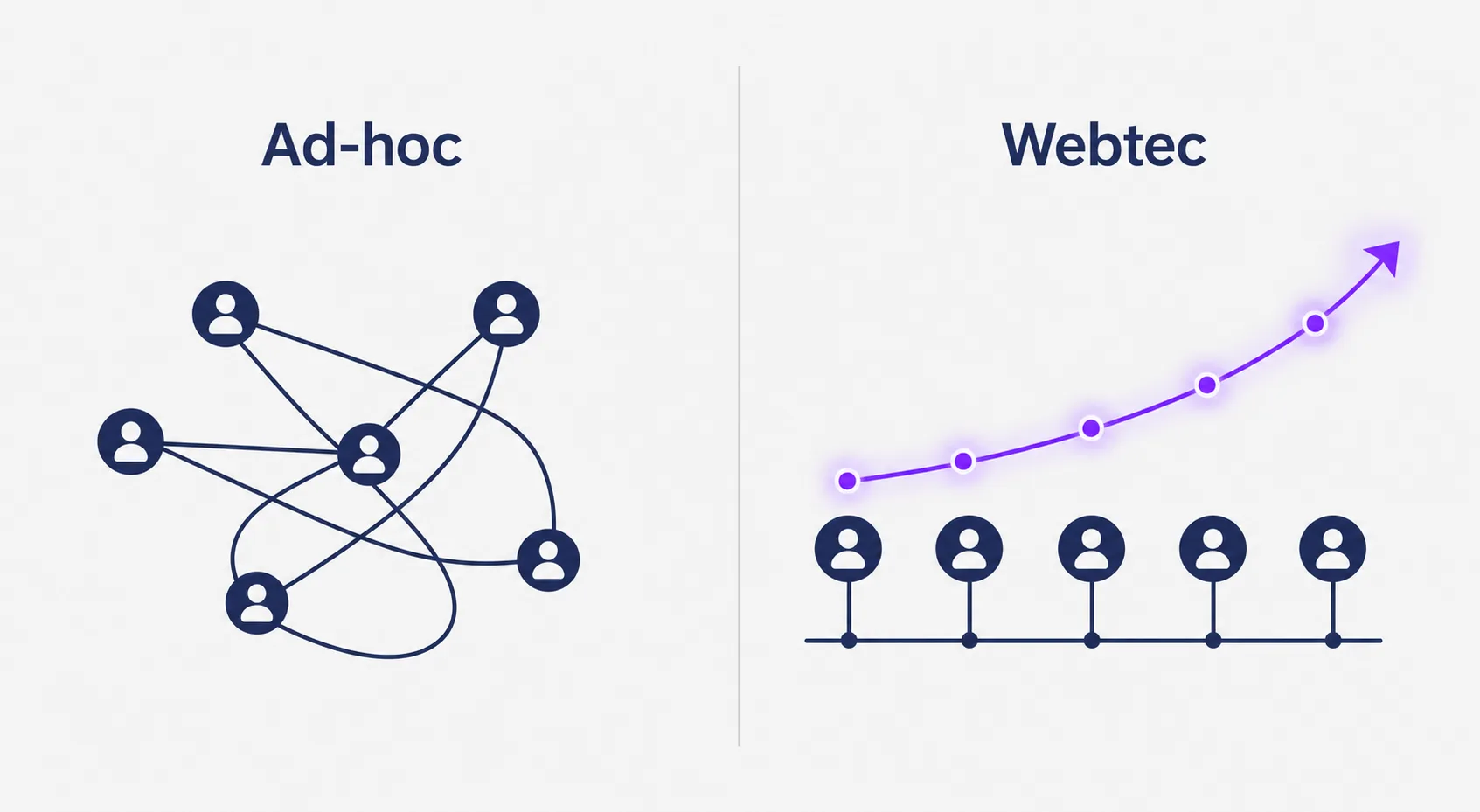 Webtec: Data-Driven Web Design & SEO in Stockholm 5 Side-by-side comparison of an ad-hoc tangled approach versus a structured Webtec approach with a rising trend
