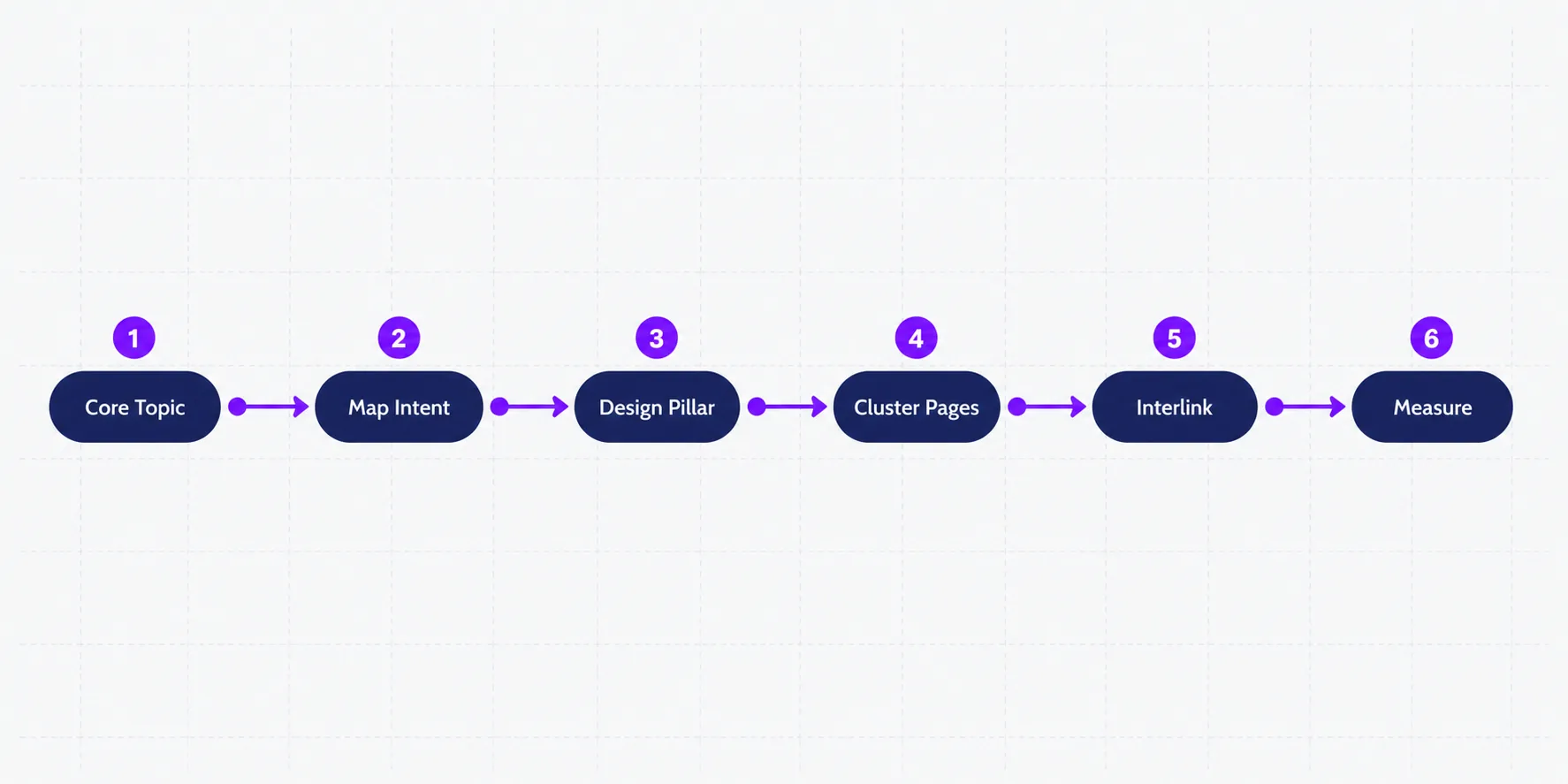 How to Build Topic Clusters for AI Search Visibility: A Step-by-Step Framework 3 Six-step process diagram for building topic clusters: core topic, map intent, design pillar, cluster pages, interlink, measure