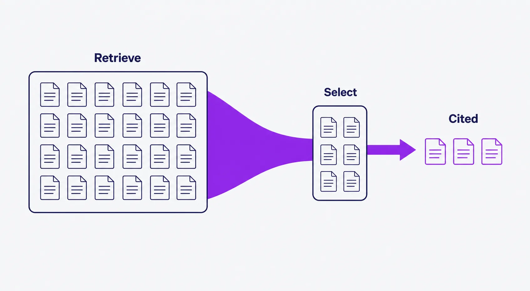 How Does ChatGPT Decide Which Websites to Cite? 2 Two-step funnel diagram showing ChatGPT retrieving many web pages then narrowing to a few cited sources